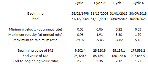 Table 1 – Extreme values of M2 and its financial velocity through cycles