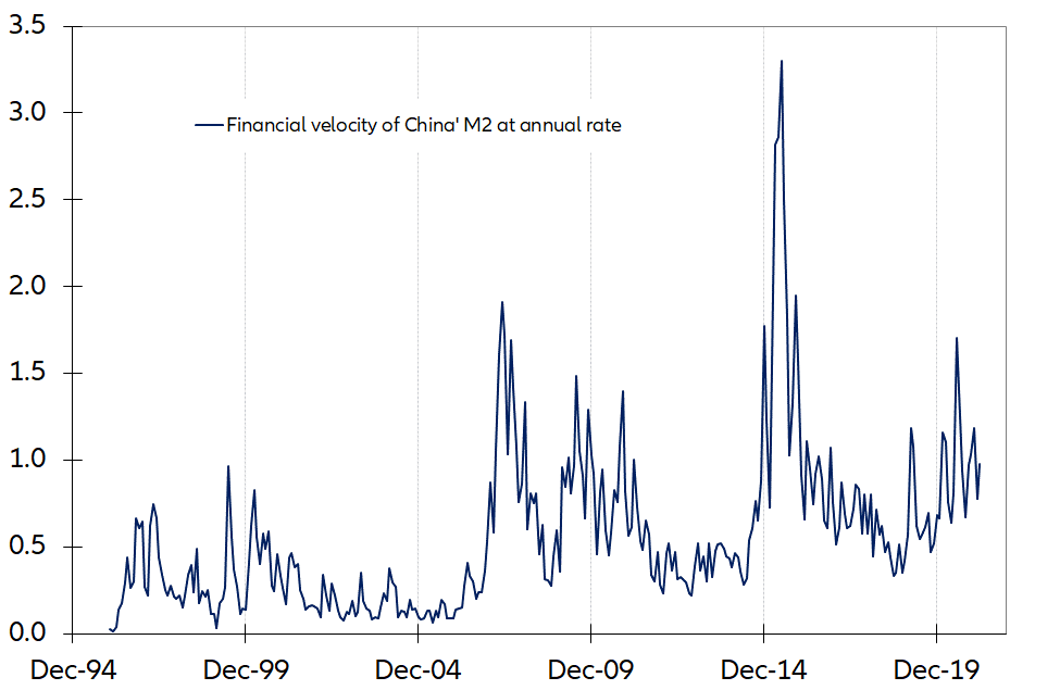 Figure 1 – Ratio of equity turnover value-to-M2 in China