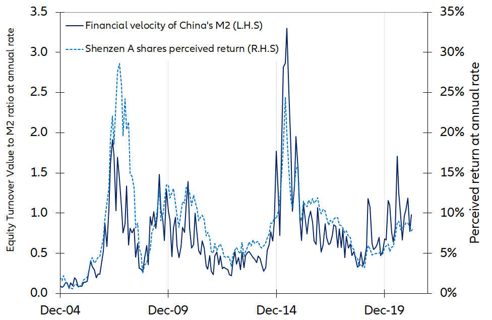 Figure 2 – Ratio of equity turnover value-to-M2 and present value of past equity returns (Shenzen SE A shares index)