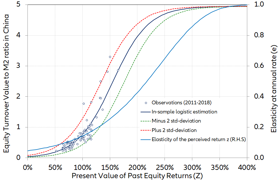  Figure 3 – The logistic relationship between the financial velocity of money and the present value of past equity returns in cycle 3