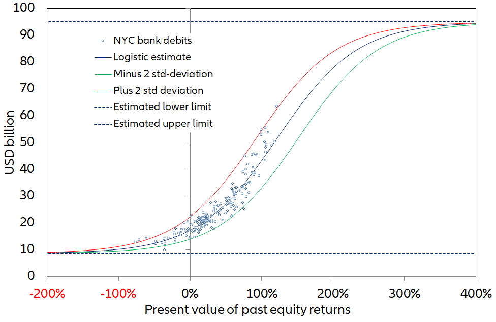 Figure 7 - NYC bank debits and the present value of past equity returns from 1918 to 1933
