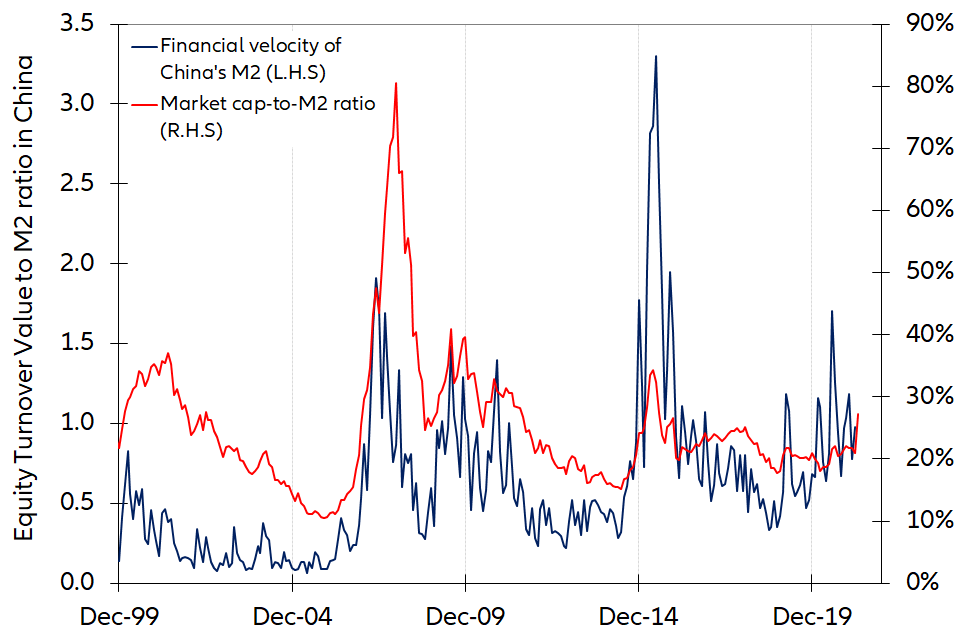 Figure 4 – Financial velocity of M2 and the market capitalization-to-money ratio