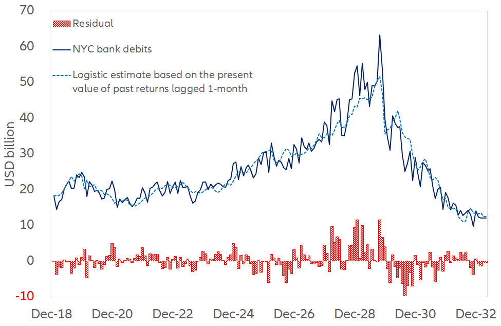 Figure 6 – NYC bank debits and the present value of past equity returns lagged one month from 1918 to 1933