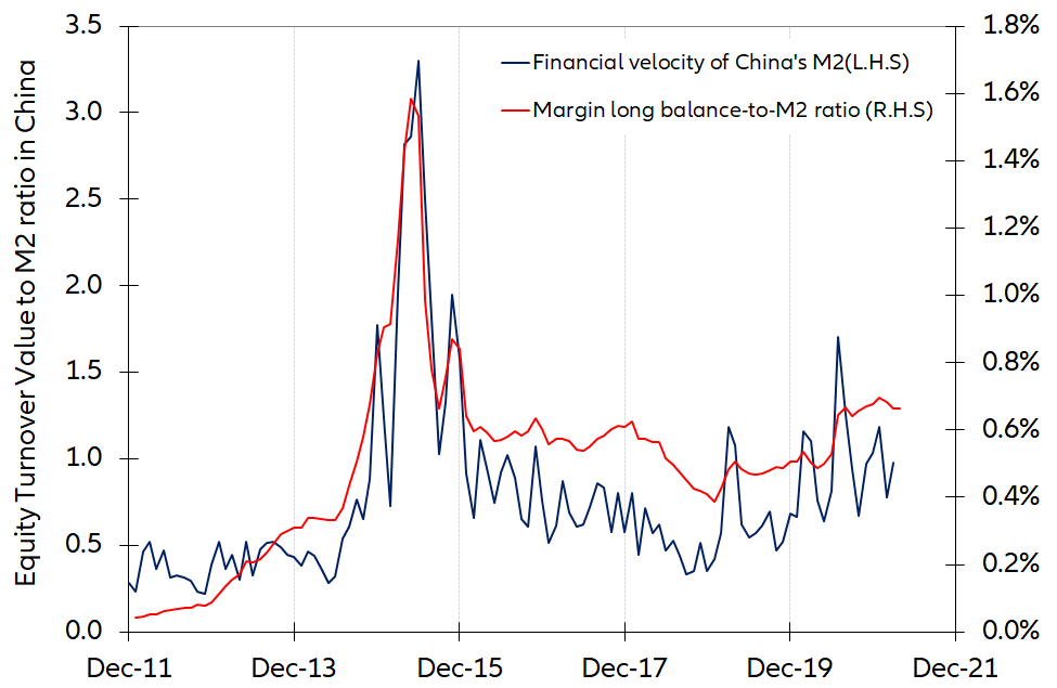 Figure 5 – Financial velocity of M2 and margin debt