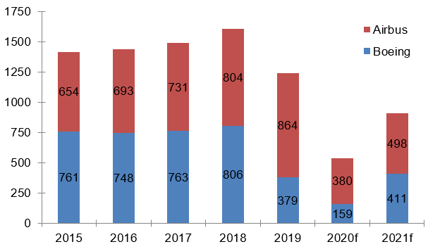 Figure 2: Yearly deliveries of commercial planes (in number)