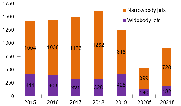 Figure 3: Yearly deliveries of commercial planes by type (in number)
