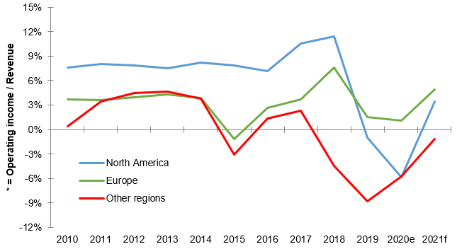 Figure 5: Operating margin rate* of main aircraft manufacturers (yearly average), by region