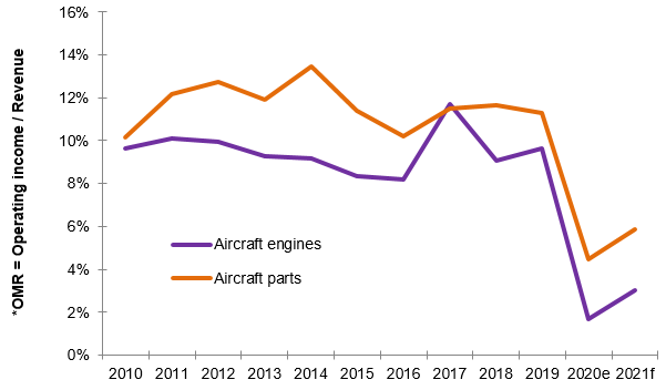 Figure 6: Operating margin rate* of main aircraft suppliers (yearly average)