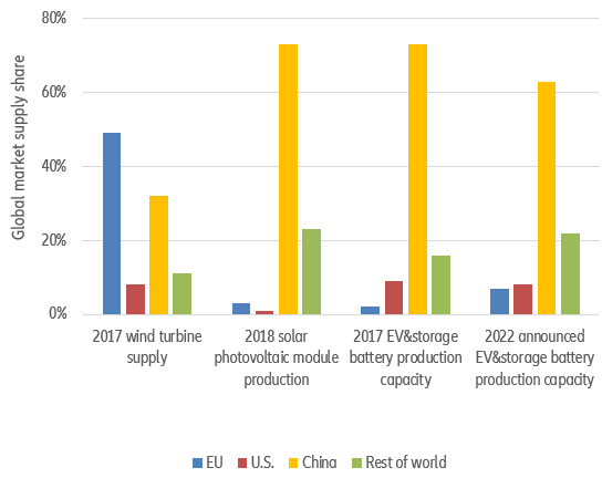 Figure 1 – Global climate market supply shares for key green technologies