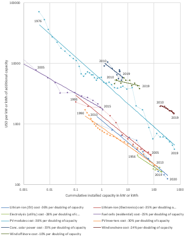  Figure 2 – Experience curves