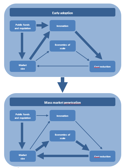 Figure 3 – Cost reduction cycle