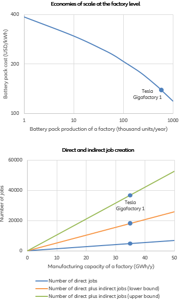 Figure 4 – The necessity for giga-factories and vertical integration