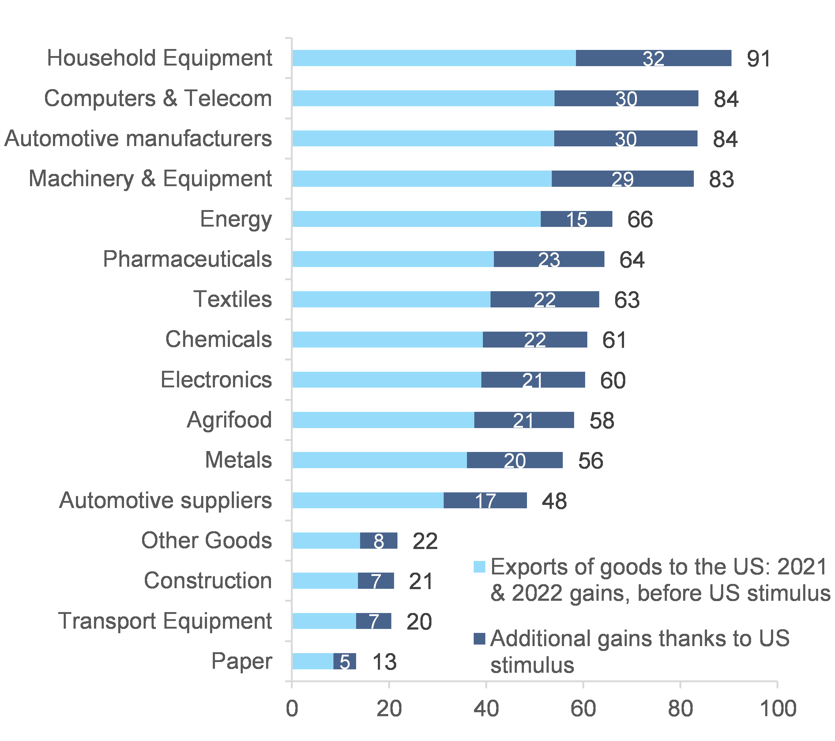 Figure 1 – Export gains by sector (USD bn) 