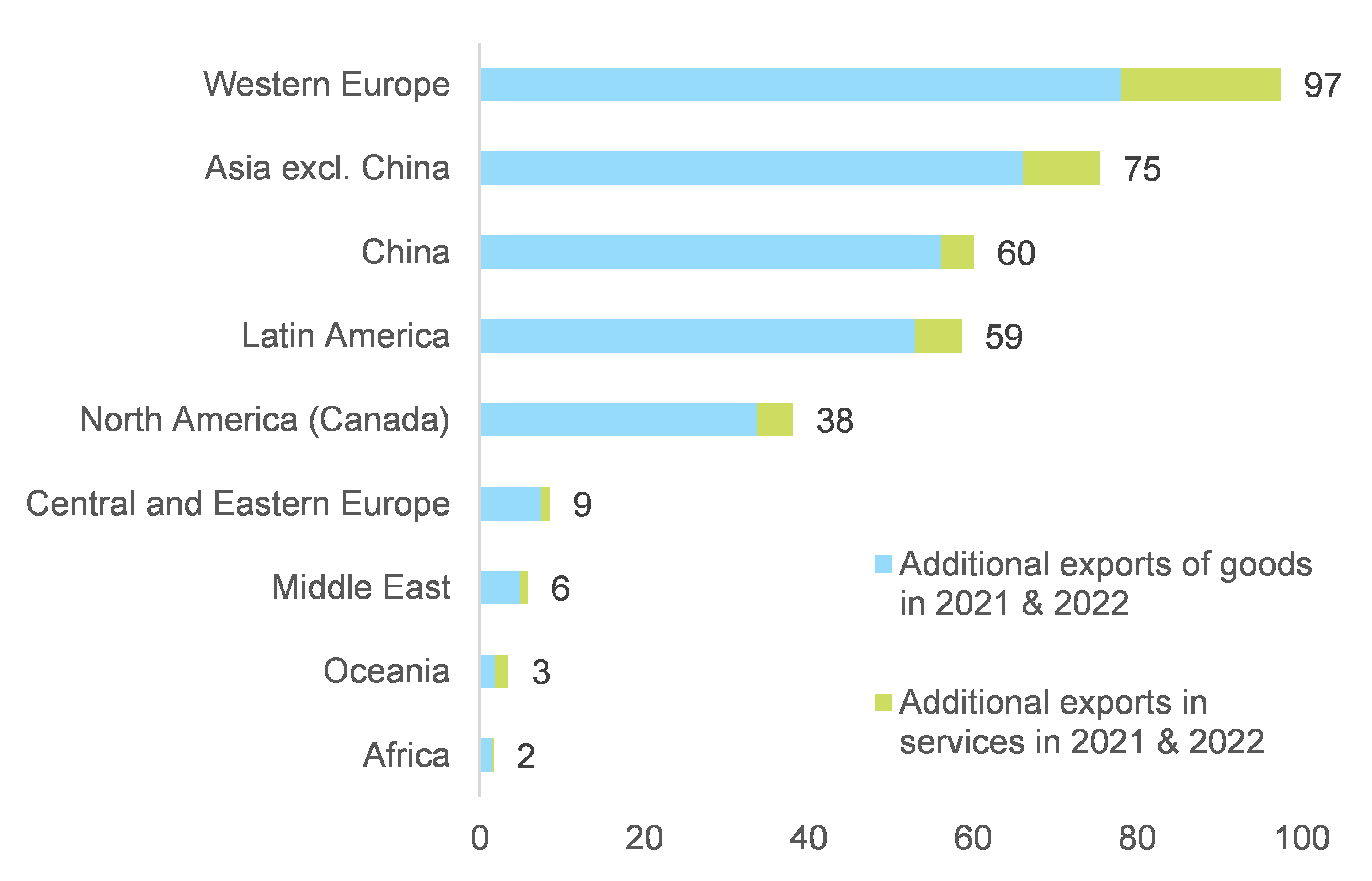 Figure 2 – Additional export gains in goods and services in 2021-2022 thanks to US stimulus, by region* (USD bn) 