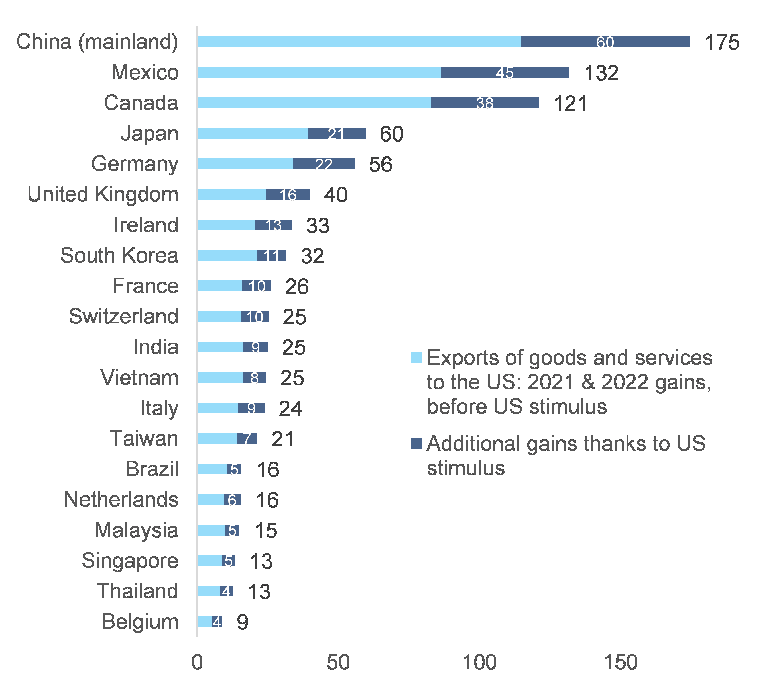 Figure 3 – Export gains in goods and services in 2021-2022, by country (USD bn)