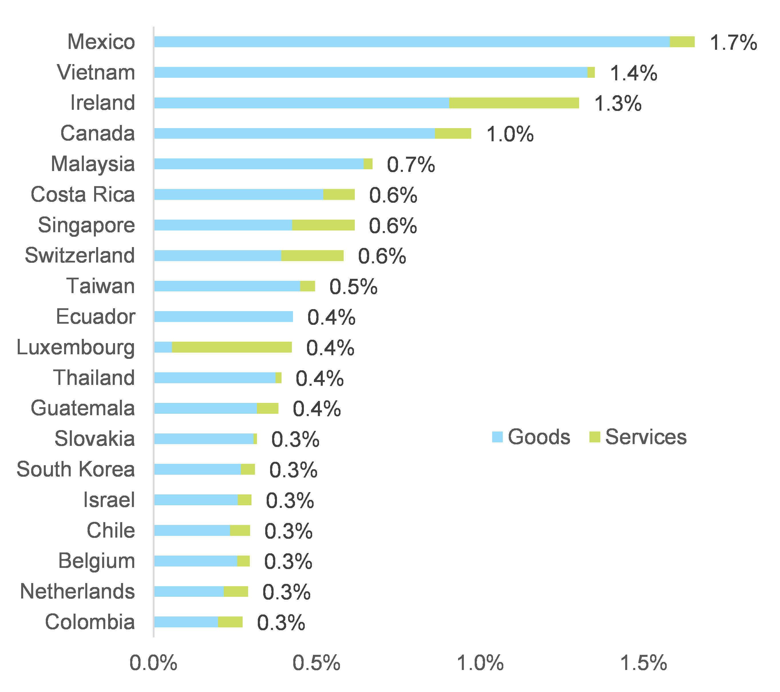 Figure 5 – Additional export gains in goods and services in 2021-2022 thanks to US stimulus, by country (% of 2021-2022 GDP)