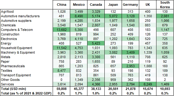 Figure 4 – Additional export gains in goods and services in 2021-2022 thanks to US stimulus for top benefitting economies (in absolute terms), by sector (USD mln)