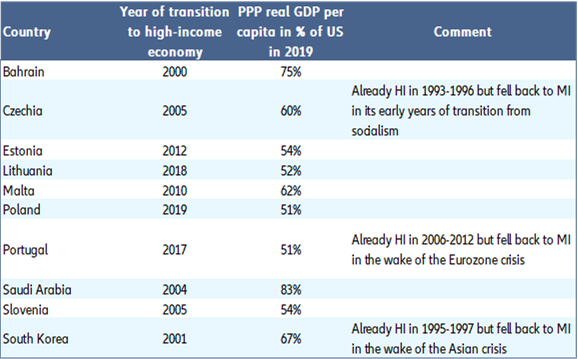 Figure 1: Economies that transitioned from middle-income to high-income level, 1995-2019