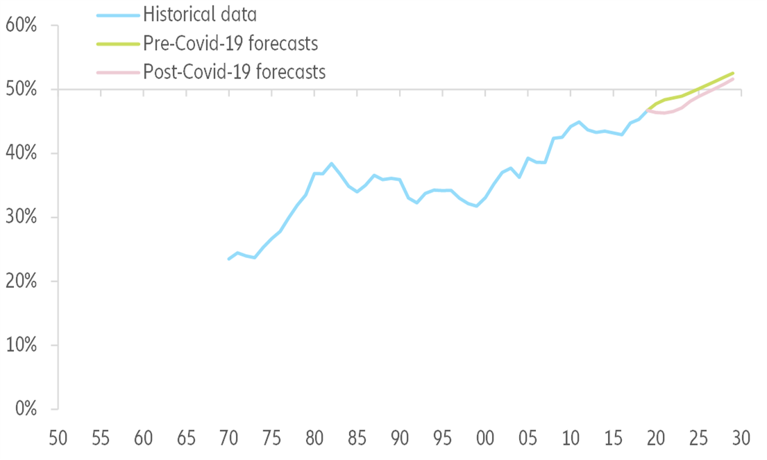 Figure 4: Hungary real GDP per capita in PPP, as a share of the US