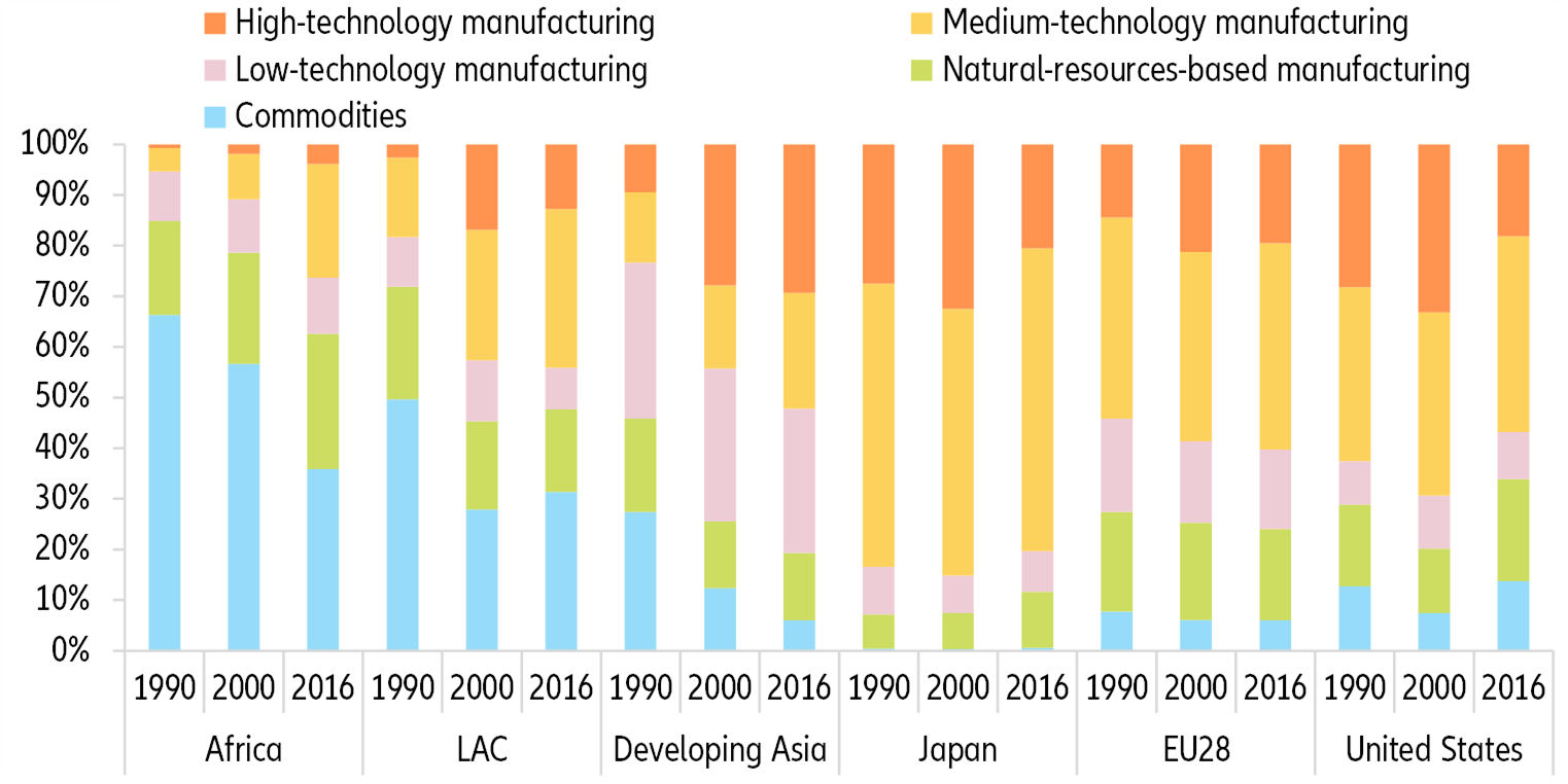 Figure 11: Export structure by technology level (% of total)