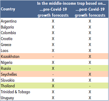 Figure 9: Economies that have been or are currently in the middle-income trap