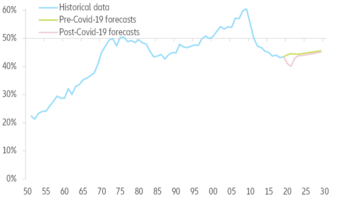 Figure 10: Greece real GDP per capita, as a share of the US