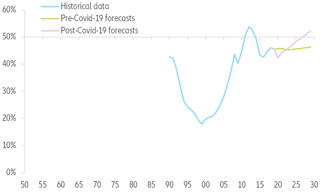 Figure 5: Kazakhstan real GDP per capita, as a share of the US