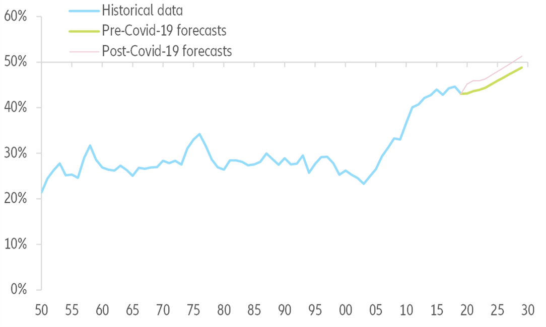 Figure 8: Turkey real GDP per capita in PPP, as a share of the US
