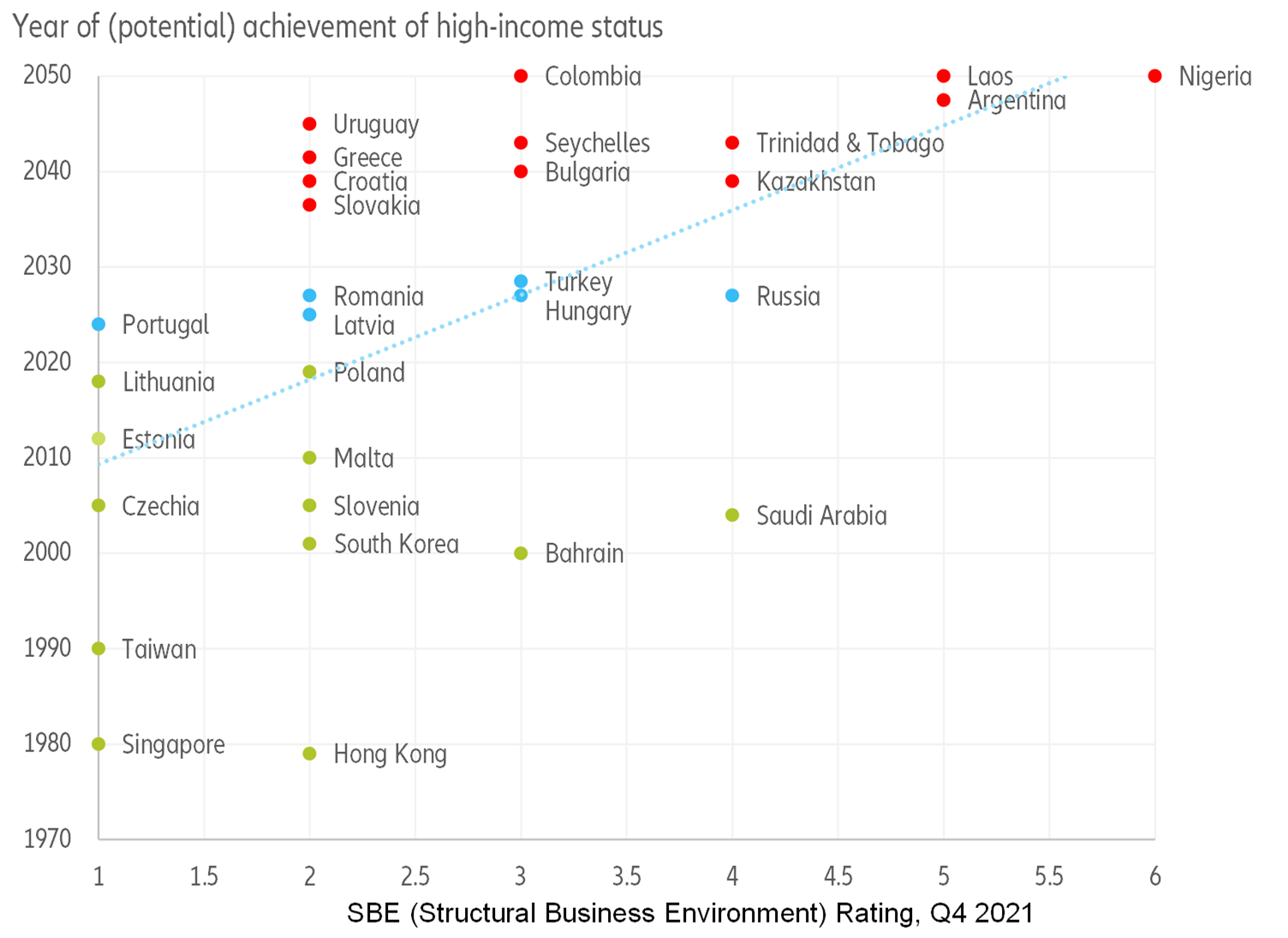 Figure 12: Structural Business Environment rating vs. year of (potential) achievement of high-income status