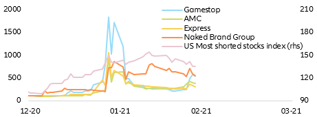 Figure 6 – US most shorted stocks & single names (100 = Dec 2020)