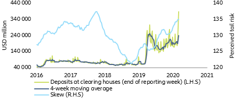 Figure 9 – Deposits at clearing houses and Skew