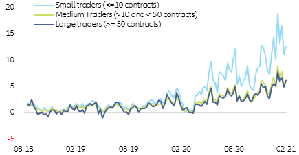 Figure 4 – Difference between new calls and new puts purchased weekly. (mn contracts)