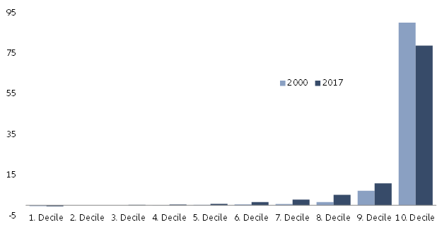 Figure 3: Share of global wealth deciles in total net financial assets, in %