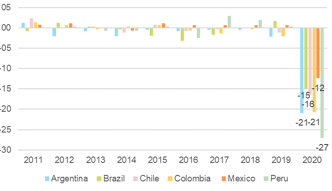 Figure 1: Growth of ratio of total weekly hours worked to population (aged 15-64), growth in %