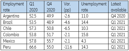 Table 1: Employment rate