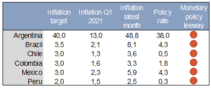 Table 2: Monetary policy leeway