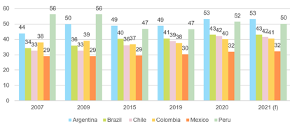  Figure 2: Food and fuel expenditure as % of total consumption