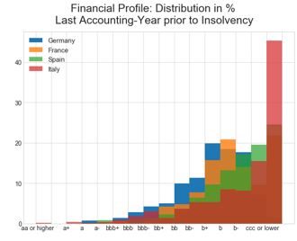 Figure 3: Financial profile distribution: Defaulted SMEs & MidCaps