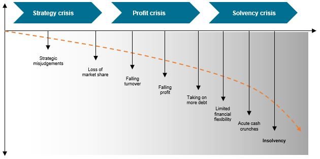 Figure 1: Phases of corporate distress