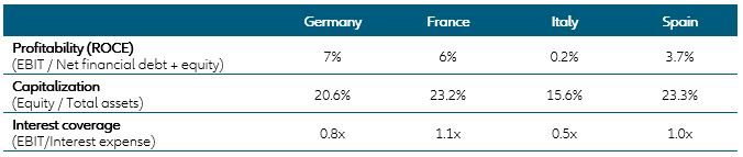 Table 2: Leading indicators for corporate distress four years prior to insolvency