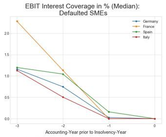 Figure 8: Interest coverage and current ratio