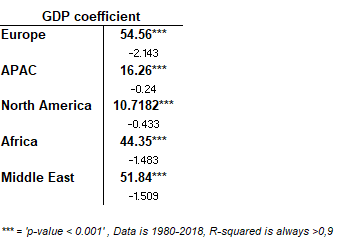 Coefficients in the linear regression of Tourist numbers (Millions) over GDP (Billion)