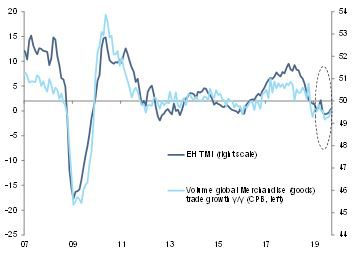 Figure 2: Euler Hermes Trade Momentum Index (TMI) and global trade in goods