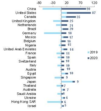 Figure 4: Export gains for 2020 – top 25