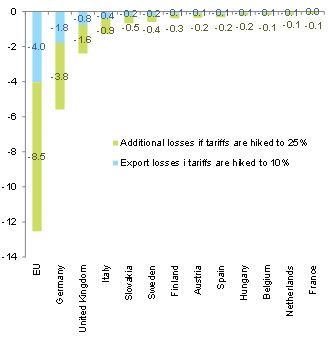Figure 7: Expected annual export losses by country from higher U.S. import tariffs on cars (EURbn)