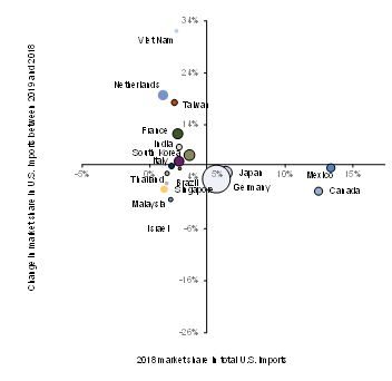 Figure 8: 2018 Market share of U.S. imports vs. change in this market share in 2019 