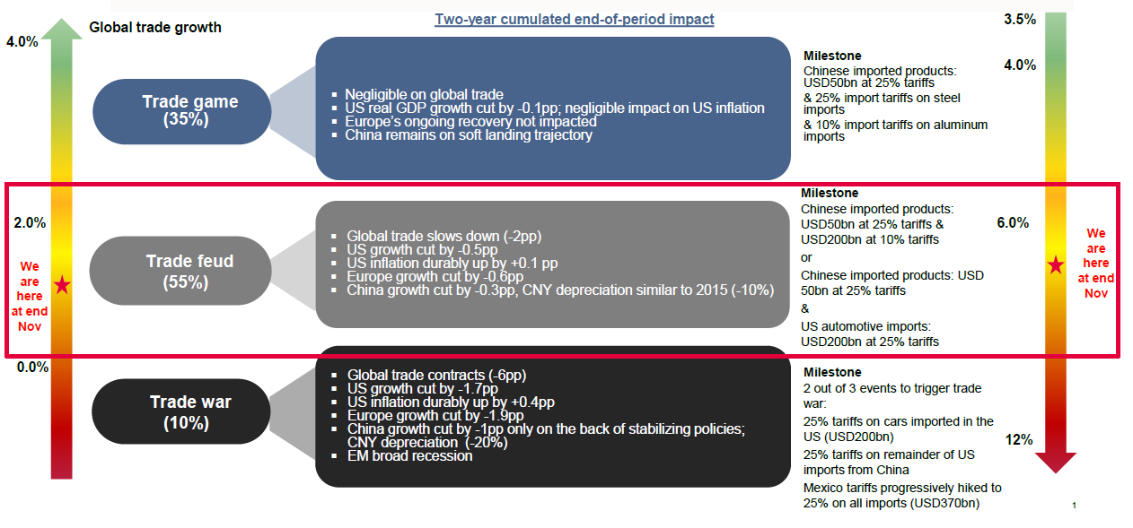Figure 6: Trade tensions impact scenarios