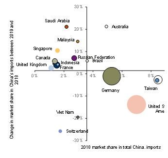 Figure 9: 2018 market share of China imports vs. change in this market share in 2019;