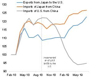 Figure 10: Phantom trade with Japan in machinery, mechanical appliance