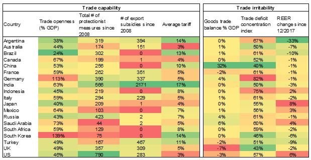 Figure 12 Comparison of trade capabilities and trade irritability 